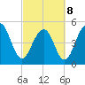 Rockville tide chart for Tuesday, March 8, 2022