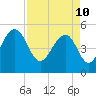 Rockville tide chart for Sunday, April 10, 2022