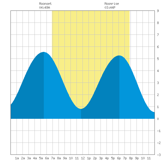 Rockville tide chart for Tuesday, April 12, 2022