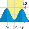 Rockville tide chart for Tuesday, April 12, 2022