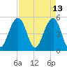 Rockville tide chart for Wednesday, April 13, 2022
