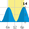 Rockville tide chart for Thursday, April 14, 2022