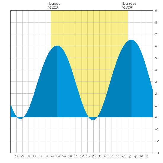 Rockville tide chart for Friday, April 15, 2022