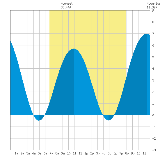 Rockville tide chart for Tuesday, April 19, 2022