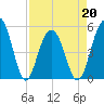 Rockville tide chart for Wednesday, April 20, 2022