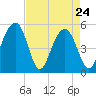 Rockville tide chart for Sunday, April 24, 2022