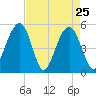 Rockville tide chart for Monday, April 25, 2022