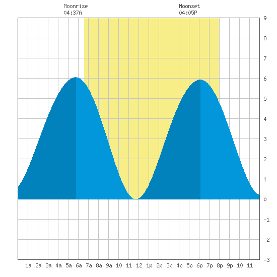 Rockville tide chart for Tuesday, April 26, 2022