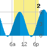 Rockville tide chart for Saturday, April 2, 2022