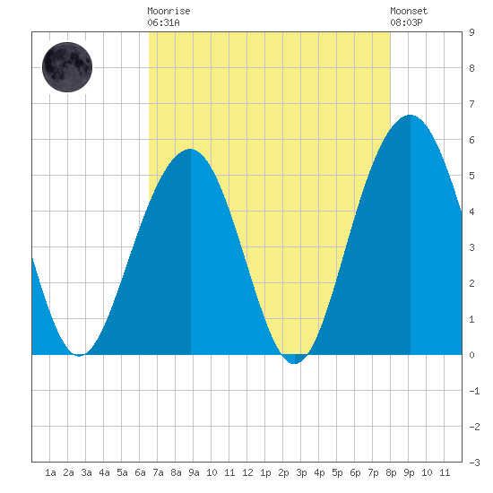Rockville tide chart for Saturday, April 30, 2022