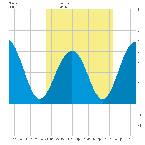 Rockville tide chart for Tuesday, April 5, 2022