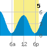 Rockville tide chart for Tuesday, April 5, 2022
