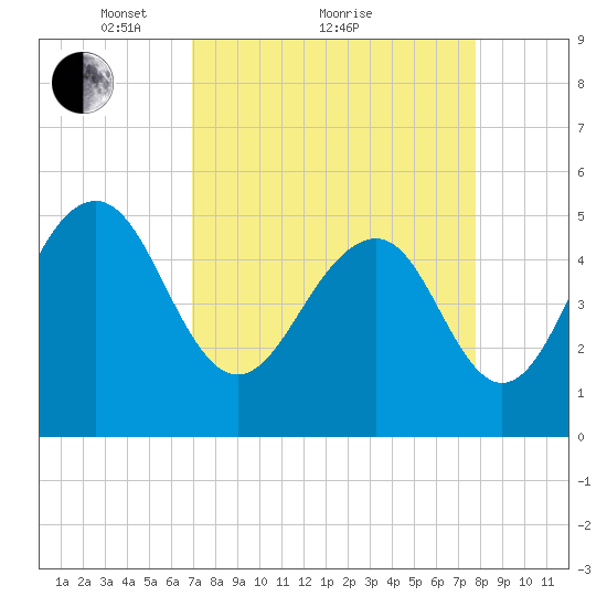 Rockville tide chart for Saturday, April 9, 2022