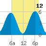 Rockville tide chart for Thursday, May 12, 2022