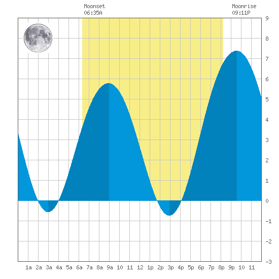 Rockville tide chart for Monday, May 16, 2022