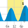 Rockville tide chart for Sunday, May 1, 2022