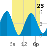 Rockville tide chart for Monday, May 23, 2022