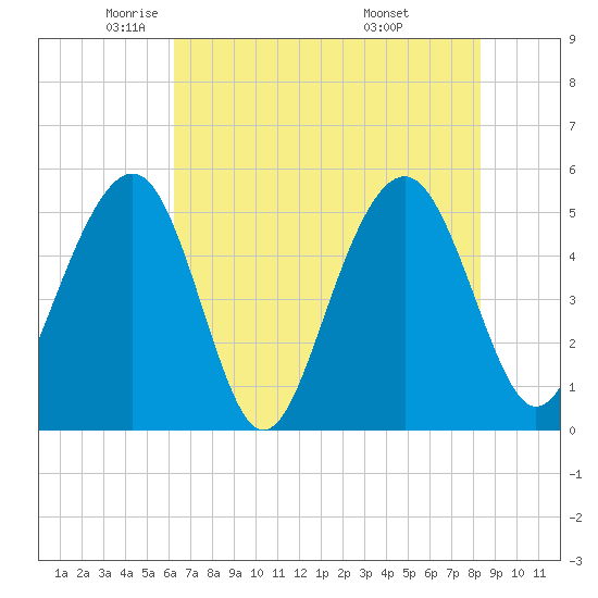 Rockville tide chart for Tuesday, May 24, 2022