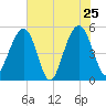 Rockville tide chart for Wednesday, May 25, 2022