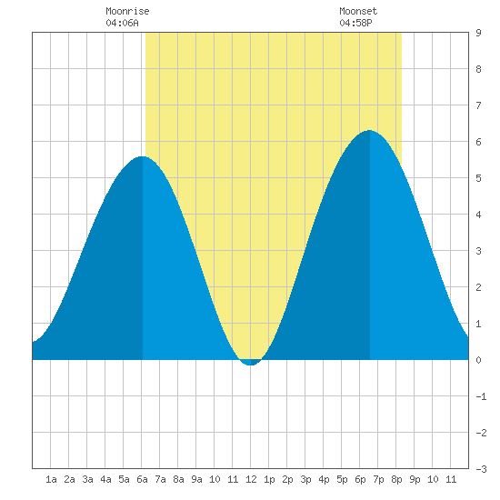 Rockville tide chart for Thursday, May 26, 2022