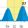 Rockville tide chart for Friday, May 27, 2022
