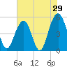 Rockville tide chart for Sunday, May 29, 2022