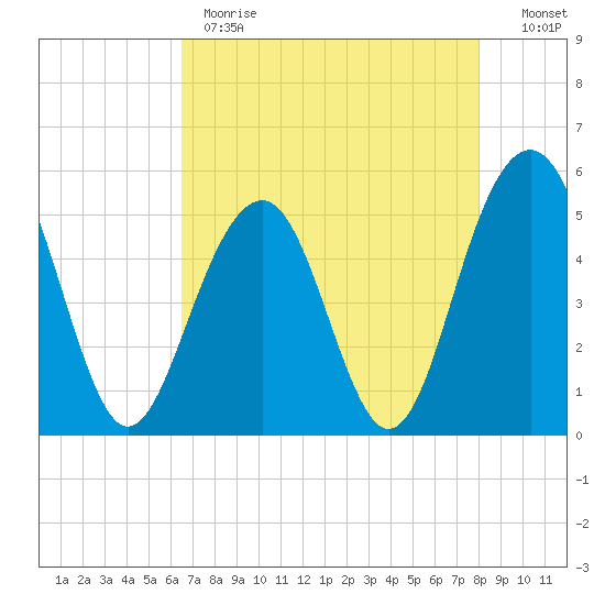 Rockville tide chart for Monday, May 2, 2022