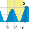 Rockville tide chart for Monday, May 2, 2022