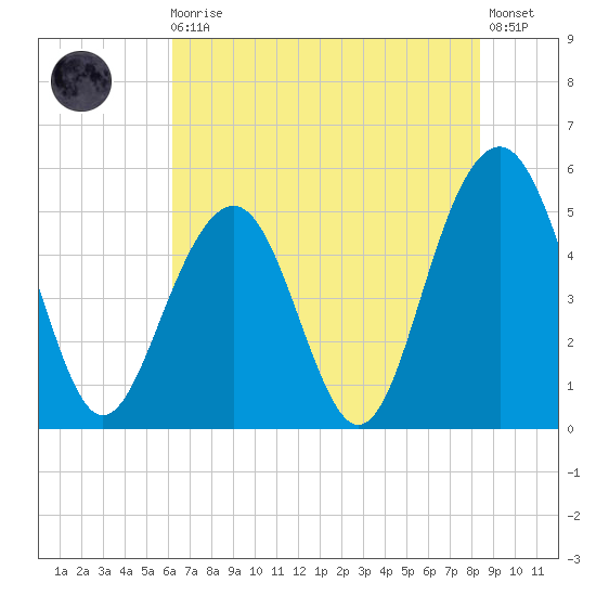 Rockville tide chart for Monday, May 30, 2022
