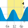 Rockville tide chart for Wednesday, May 4, 2022