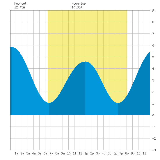 Rockville tide chart for Friday, May 6, 2022