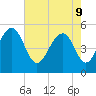 Rockville tide chart for Monday, May 9, 2022