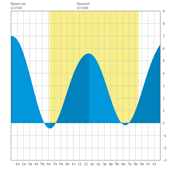 Rockville tide chart for Saturday, June 18, 2022