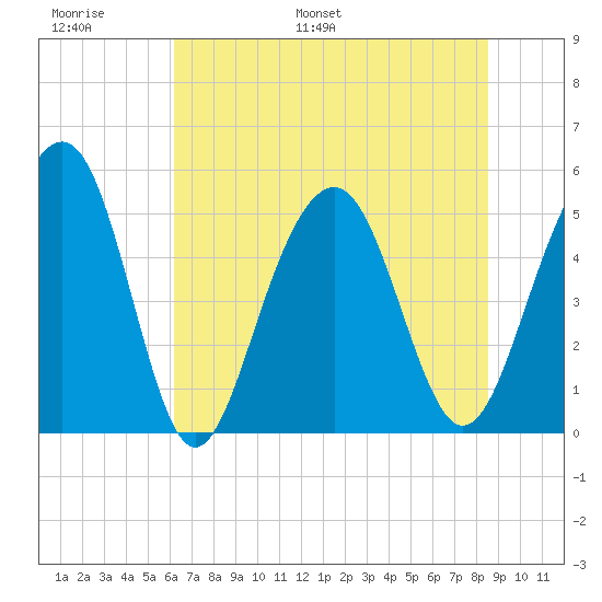Rockville tide chart for Sunday, June 19, 2022