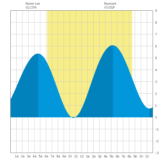 Rockville tide chart for Thursday, June 23, 2022