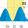 Rockville tide chart for Thursday, June 23, 2022