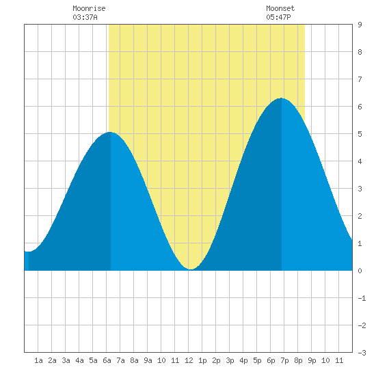 Rockville tide chart for Saturday, June 25, 2022
