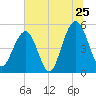 Rockville tide chart for Saturday, June 25, 2022