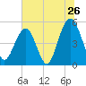 Rockville tide chart for Sunday, June 26, 2022