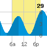 Rockville tide chart for Wednesday, June 29, 2022