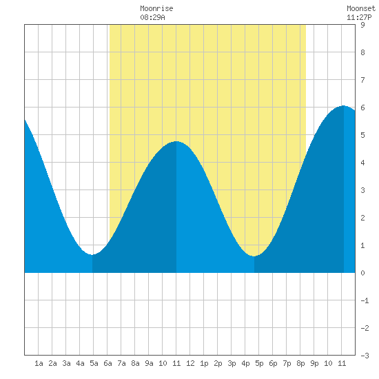 Rockville tide chart for Thursday, June 2, 2022