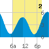 Rockville tide chart for Thursday, June 2, 2022
