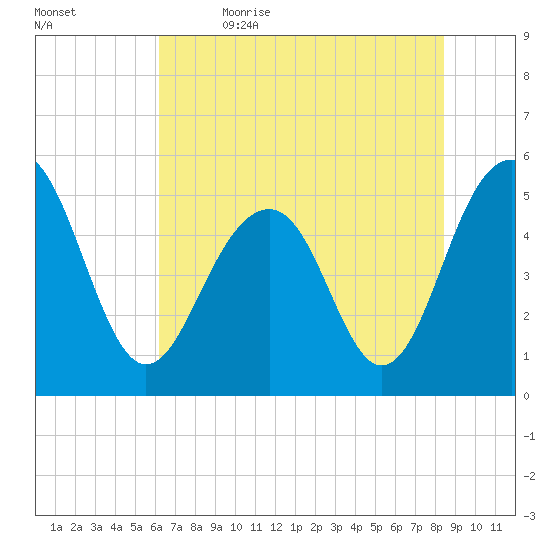 Rockville tide chart for Friday, June 3, 2022