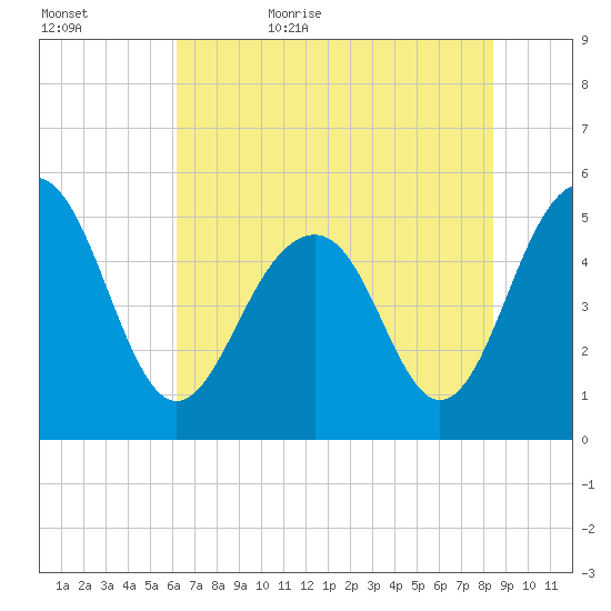 Rockville tide chart for Saturday, June 4, 2022