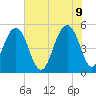 Rockville tide chart for Thursday, June 9, 2022