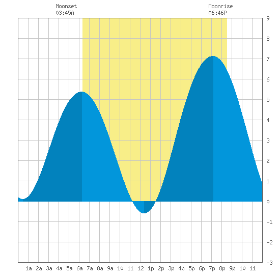 Rockville tide chart for Monday, July 11, 2022