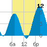 Rockville tide chart for Tuesday, July 12, 2022