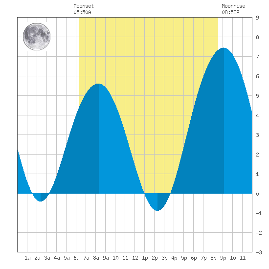 Rockville tide chart for Wednesday, July 13, 2022
