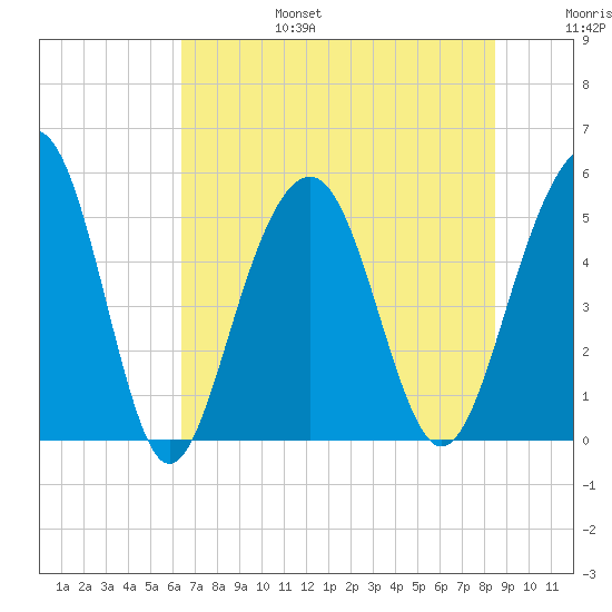 Rockville tide chart for Sunday, July 17, 2022