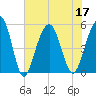 Rockville tide chart for Sunday, July 17, 2022